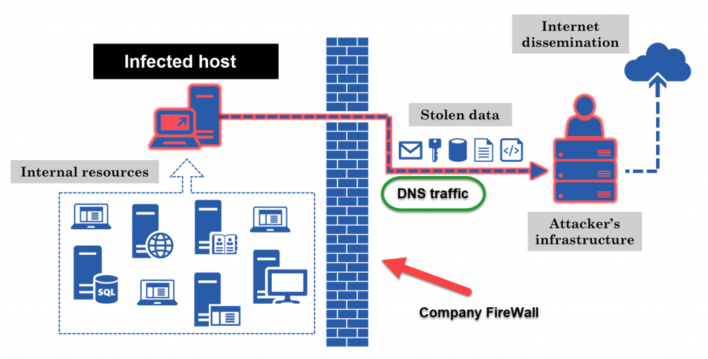 Data exfiltration using DNS traffic
